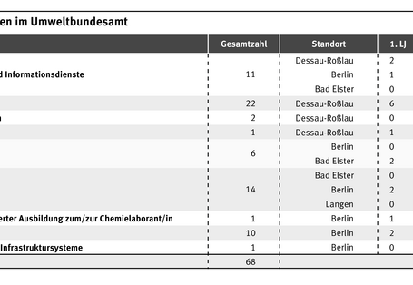 Liste der Auszubildenden im UBA: 13 Fachangestellte/r für Medien- und Informationsdienste, 24 Verwaltungsfach-angestellte/r, 4 Kaufleute für Bürokommunikation, 5 Biologielaborant/in, 13 Chemielaborant/in, 10 Fachinformatiker/in, 1 Elektroniker für Gebäude