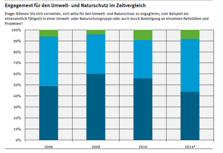 2014 waren 48 Prozent der Befragten bereit, sich im Umweltschutz zu engagieren, 8 Prozent waren bereits aktiv. Diese Tendenz blieb im Vergleich zu den letzten acht Jahren stabil.