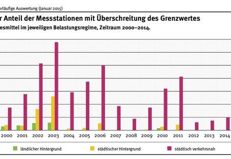 Grenzwertüberschreitungen treten überwiegend an verkehrsnahen Messstationen auf. Im Zeitraum von 2000 bis 2014 war dies an mindesten 8% aller verkehrsnahen Stationen der Fall. Mit 68% wurde das Maximum im Jahr 2003 festgestellt. 2014 waren es 10%.