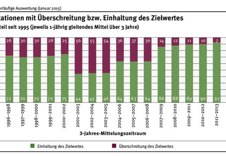 Verglichen mit den letzten 10 Jahren war die Ozonbelastung im Sommer 2014 leicht unterdurchschnittlich. Dennoch überschritten die Ozonwerte an 6 % aller Stationen den Zielwert zum Schutz der menschlichen Gesundheit.
