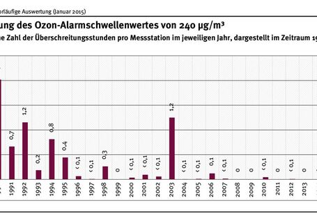 Wurden im Jahr 1990 noch durchschnittlich 2 Überschreitungsstunden des Ozon-Alarmschwellenwertes gemessen, so ist dieser Wert bis zum Jahr 2000 auf unter 0,1 Stunden gesunken. 2014 kam es zu keiner Überschreitung der Alarmschwelle.