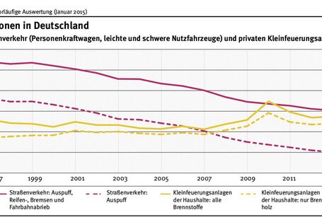 Während die PM10-Emissionen aus dem Straßenverkehr sinken, steigen die Emissionen aus Kleinfeuerungsanlagen an. Im Jahr 2008 überstiegen die Emissionen aus der Holzverbrennung der Haushalte erstmalig die Auspuffemissionen aus dem Straßenverkehr.