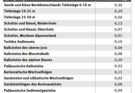 Hg-Hintergrundwerte in hydrogeologischen Einheiten