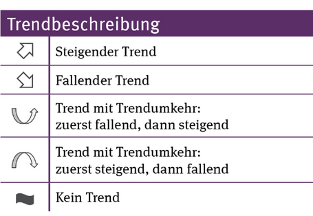 Tabelle zur Erklärung der Symbole zur Beschreibung und Bewertung von Trends