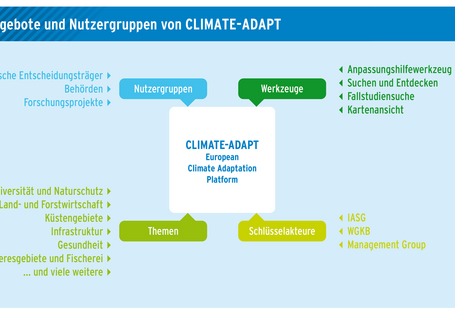 Nutzergruppen, Werkzeuge, Themen und Schlüsselakteure der European Climate Adaptation Platform