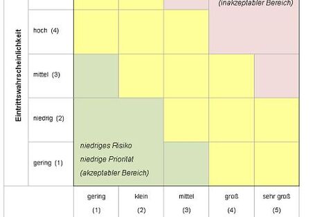 Matrix zur Priorisierung von Risiken