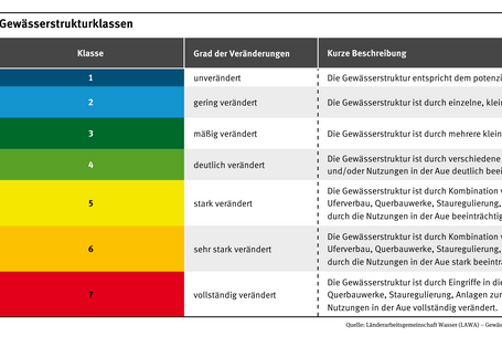Deutsche Gewässer werden in sieben Klassen eingeteilt. Klasse 1 sind die unveränderten Gewässer, Klasse 2 die gering, Klasse 3 die mäßig, Klasse 4 die deutlich, Klasse 5 die stark, Klasse 6 die sehr stark und Klasse 7 die vollkommen veränderten Gewässer.