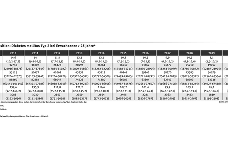 Tabelle: Mit Ausnahme des größeren Anstiegs der Krankheitslast von 2012 auf 2013 ist die Anzahl der DALYs ab dem Jahr 2013 tendenziell rückläufig, wobei für 2018 sogar ein kurzer Anstieg der feinstaubbedingten Krankheitslast erkennbar ist.