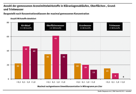 Diagramm: In deutschen Oberflächengewässern wurden nach einer Literaturrecherche im Auftrag des UBA aus dem Jahr 2011 bisher 131 Arzneimittelwirkstoffe nachgewiesen, 111 in Kläranlagenabläufen, 55 im Grundwasser und 23 im Trinkwasser.