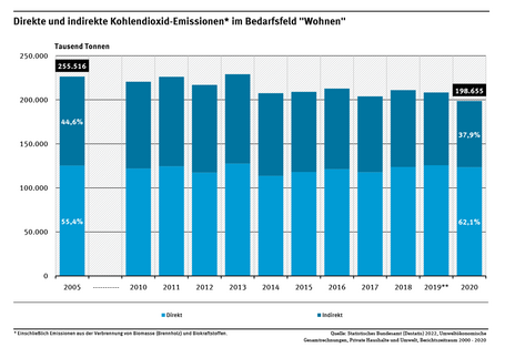 Diagramm: Direkte und indirekte Kohlendioxid-Emissionen im Bedarfsfeld „Wohnen“: Kohlendioxid-Emissionen 2005: direkter Anteil 55 Prozent und indirekter Anteil 45 %. 2020: direkter Anteil 62 Prozent und indirekter Anteil 38 %. 