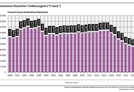 Diagramm: Die F-Gas-Emissionen (im CO2-Äqui.) stiegen von 12,3 Mio. t. in 1990 an, erreichten 1995 ihr Maximum (16,0 Mio. t.), gefolgt von einem Abfall 1999 & 2000 und Wiederanstieg bis auf 14,6 Mio. t in 2016/2017. Seitdem sinkende Emissionen auf 9,0 Mio. t in 2024.