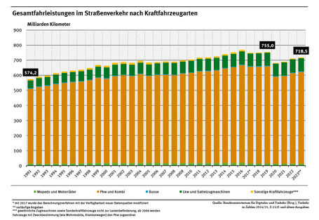 Diagramm: Alle motorisierten Fahrzeuge – also unter anderem alle Pkw, Lkw, Busse, Mopeds und Motorräder – haben im Jahr 1991 rund 574 Milliarden Kilometer in Deutschland zurückgelegt. Im Jahr 2019 waren es bereits 755 Milliarden Kilometer. Das sind rund 31,5 Prozent mehr als noch 1991. 2020 und 2021 wurde pandemiebedingt mit 682 bzw. 690 Milliarden Kilometern weniger gefahren als in den Vorjahren. Ab 2022 stieg die Gesamtfahrleistung wieder und lag 2023 bei rund 719 Milliarden Kilometer.