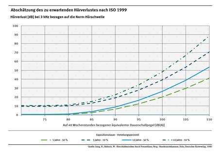 Eine hohe Lärmbelastung wirkt sich auf das Hören aus. Ein Beispiel: Wird jemand fünf Jahre lang 40 Stunden in jeder Woche mit 100 dB(A) beschallt, sinkt bei 50 Prozent aller Menschen das Hörvermögen bei 3.000 Hertz um 20 Prozent. 