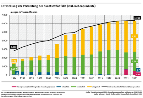 Diagramm: 2023 fielen insgesamt 6,35 Millionen Tonnen Kunststoffe und Nebenprodukte an. Insgesamt 5,88 Millionen Tonnen Kunststoffabfälle wurden im gleichen Zeitraum stofflich und energetisch verwertet und die Nebenprodukte aus dem Produktions- und Verarbeitungsprozess in Höhe von 0,43 Mio. t wurden direkt wieder für die Herstellung von Kunststoffprodukten eingesetzt. 1994 waren es erst 1,40 Millionen Tonnen.