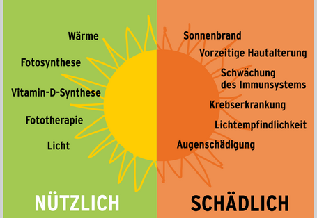 Die Abbildung beschreibt nützliche und schädliche Wirkungen der Sonnstrahlung. Nützliche Wirkungen sind z.B. die Spendung von Wärme und die Vitamin-D-Synthese, schädliche Wirkungen sind beispielsweise der Sonnenbrand oder die vorzeitige Hautalterung.