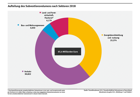 Diagramm: 30,8 Milliarden Euro entfielen 2012 auf den Verkehr, 25,4 Milliarden Euro auf die Energiebereitstellung- und Nutzung und 3,1 Milliarden Euro auf das Bau- und Wohnungswesen. Auf die Land- und Forstwirtschaft, Fischerei entfielen 6,2 Milliarden Euro.
