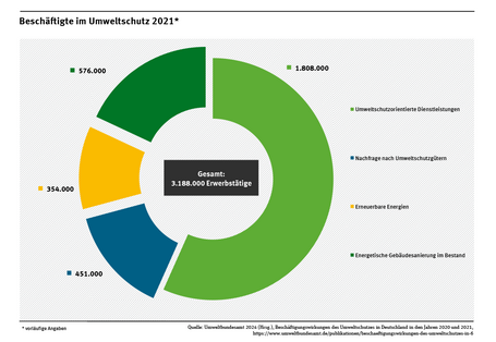 Kreisdiagramm: Im Jahr 2021 waren knapp 3,2 Millionen Menschen im Umweltschutz tätig.- 1,8 Millionen führten umweltorientierte Dienstleistungen aus. 576.000 waren direkt oder indirekt durch die energetische Gebäudesanierung beschäftigt.