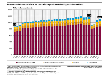 Diagramm: 2019 legten Menschen in Deutschland fast 1.170 Milliarden Personenkilometer zurück, 2020 und 2021 waren es 922 bzw. 926 Milliarden Personenkilometer. 2023 lag der Wert wieder bei 1.105 Milliarden Personenkilometer. So fuhren 2023 etwas mehr als drei Viertel dieser Strecke mit dem eigenen Pkw. Der Anteil von Bus und Bahn am Personenverkehr betrug 15,5 Prozent, der des Flugverkehrs 5,2 Prozent.