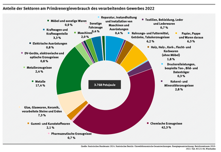 Diagramm: Das „Herstellen chemischer Erzeugnisse“ hatte im Jahr 2022 mit 42,3 Prozent den höchsten Anteil am Primärenergiebedarf aller Produktionssektoren. Ein weiterer wichtiger Energieverbraucher war die Metallindustrie mit 14,7 Prozent.