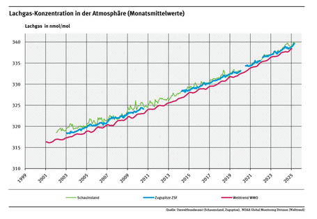 Das Diagramm zeigt die Lachgas-Konzentration in der Atmosphäre. Weltweit lag sie Ende 2024 bei etwa 338,3 nmol/mol trockener Luft.