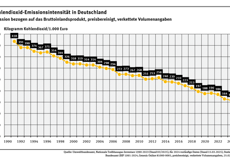 Das Diagramm zeigt den weitestgehend kontinuierlichen Rückgang der Kohlendioxid-Emissionen je Wirtschaftseinheit (Bruttoinlandsprodukt) von 1991 mit 418 kg CO2 pro 1.000 Euro bis 2024 mit 159 kg CO2 pro 1.000 Euro.