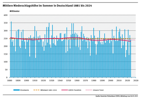 Ein Diagramm zeigt die jährlichen Niederschlagshöhen in Deutschland im Sommer für den Zeitraum 1881 bis 2024 sowie den linearen Trend.
