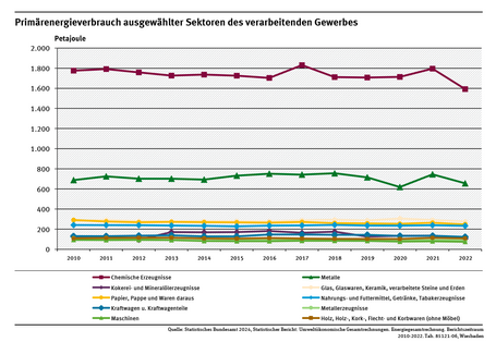 Diagramm: In fast allen Produktionssektoren blieb der Primärenergieverbrauch seit 2010 mehr oder weniger konstant. 