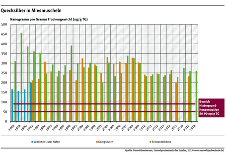 Miesmuscheln aus dem Jadebusen waren bis Anfang der 1990er Jahre stärker mit Quecksilber belastet als Muscheln aus dem Sylt-Römö- Watt. Seitdem ist die Belastung in Jadebusen um etwa 20 Prozent gesunken, während sie sich im Sylt-Römö-Watt kaum änderte.