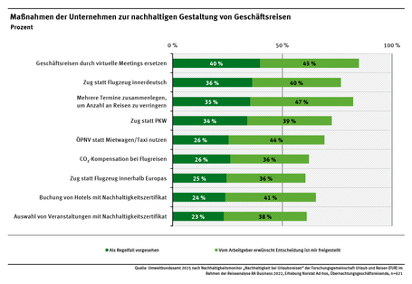 Diagramm: 30 % von Unternehmen geben Beschäftigen Richtlinien zur nachhaltigen Reisegestaltung vor. Die Richtlinien zielen insbesondere auf die Reduktion des Reisevolumens sowie auf die Wahl eines nachhaltigeren Transportmittels.
