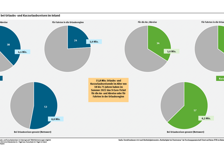 Diagramm: Knapp 16 Mio. Menschen nutzen das 9-Euro-Ticket für ihre Urlaubsreisen.