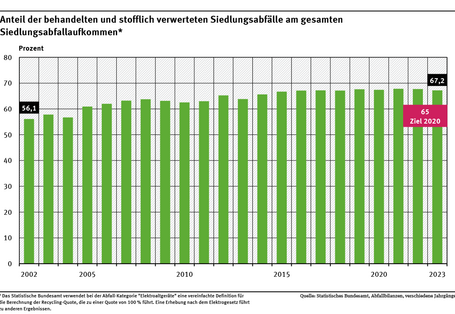 Ein Diagramm zeigt die Anteile der behandelten und stofflich verwerteten Siedlungsabfälle am gesamten Siedlungsabfallaufkommen von 2002 bis 2023. In dieser Zeit stieg der Anteil der verwerteten Siedlungsabfälle von 56,1 auf 67,2 Prozent.
