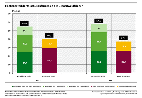 Ein Diagramm zeigt für die Jahre 2002 und 2012 den Anteil der Mischbestände (2, 3 oder 4 Baumarten) sowie der Reinbestände (naturnah und nicht naturnah) an der Waldfläche. Der Anteil von Mischbeständen stieg von fast 55 auf fast 58 %. 