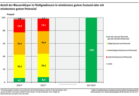 Ein Diagramm bildet die Verteilung des ökologischen Zustands und Potenzials der Flüsse für die Jahre 2015 und 2021 ab. Das Ziel für das Jahr 2027 wird dargestellt (100 % gut oder sehr gut). 2021 zeigten etwa 8 % mindestens guten Zustand oder gutes Potenzial.