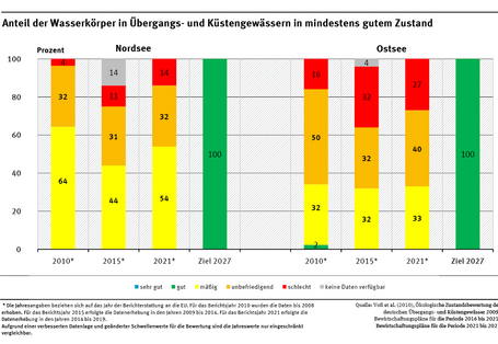 Ein Diagramm bildet die Verteilung des ökologischen Zustands/ ökologischen Potenzials der Übergangs- und Küstengewässer jeweils für Nord- und Ostsee für die Jahre 2010, 2015 und 2021 ab. Das Ziel für das Jahr 2027 wird dargestellt (100 % gut oder sehr gut).