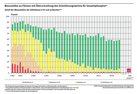 Ein Diagramm stellt für die Jahre 1982 bis 2023 die Messstellen dar, welche die Orientierungswerte für Phosphor nicht einhalten. Diese sind je nach Höhe der Überschreitung in Güteklassen eingeteilt. Der Anteil ohne Überschreitungen hat zugenommen. Der Anteil mittlerer und starker Überschreitungen (GK IV) ist stark gesunken.