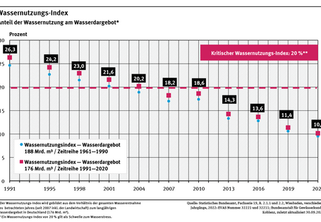 Ein Diagramm stellt den Wassernutzungs-Index für die Jahre 1991 bis 2022 dar. Werte liegen im Drei- bzw. Vier-Jahres-Abstand vor. Der Index ging fast kontinuierlich zurück und liegt seit 2007 unter dem kritischen Wert von 20 %. Dieser Darstellung liegt das langjährige potentielle Wasserdargebot von 176 Mrd. m³ zugrunde. 