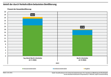 Ein Diagramm zeigt die Bevölkerungsanteile, die nach den Lärmkartierungen 2022 ganztags einem Verkehrslärm von über 55 Dezibel und nachts von über 50 Dezibel ausgesetzt waren. Es unterscheidet zwischen Straßen-, Flug- und Schienenverkehrslärm.