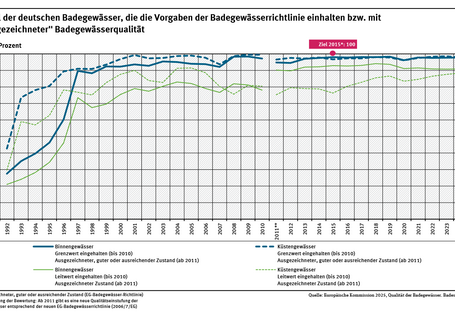 Ein Diagramm zeigt die Entwicklung guter sowie mindestens ausreichender Badegewässerqualität getrennt für Küsten- und Binnengewässer der Jahre 1992 bis 2024. Die Badegewässerqualität stieg vor allem in den 1990er Jahren deutlich an. Der Zielwert von 100 % Badegewässern mit mindestens ausreichender Qualität wurde im Jahr 2015 fast erreicht und ist seitdem konstant auf hohem Niveau.