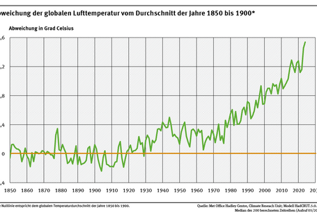 Ein Diagramm zeigt die Abweichung der weltweiten Lufttemperatur zwischen 1850 und 2024 vom Durchschnitt der globalen Lufttemperatur in der Referenzperiode von 1850 bis 1900. 2024 war 1,54 Grad Celsius wärmer als der Durchschnitt dieser Vergleichsperiode.