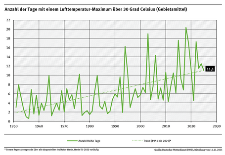 Ein Diagramm zeigt die Anzahl der Heißen Tage im Gebietsmittel für die Jahre 1951 bis 2025. Die Entwicklung schwankt stark, aber der Anstieg ist deutlich zu erkennen. Ergänzend ist eine Trendgerade in die Kurve gelegt, die deutlich ansteigt.