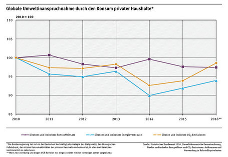 Ein Diagramm zeigt die globale Umweltinanspruchnahme durch den Konsum privater Haushalte dargestellt durch die Indikatoren Energieverbrauch, CO₂-Emissionen und Rohstoffeinsatz. Die Indikatoren bilden die Umweltinanspruchnahmen ab, die im Zusammenhang Konsumaktivitäten der privaten Haushalte im In- und Ausland entstanden sind.