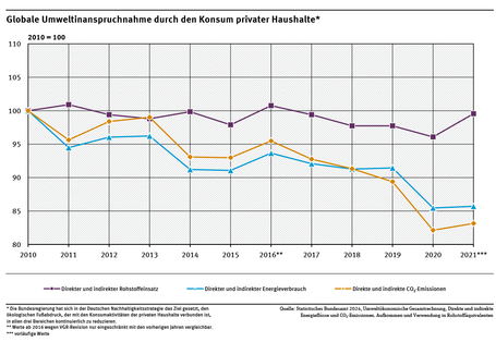 Ein Diagramm zeigt die globale Umweltinanspruchnahme durch den Konsum privater Haushalte dargestellt durch die Indikatoren Energieverbrauch, CO₂-Emissionen und Rohstoffeinsatz. Die Indikatoren bilden die Umweltinanspruchnahmen ab, die im Zusammenhang Konsumaktivitäten der privaten Haushalte im In- und Ausland entstanden sind.