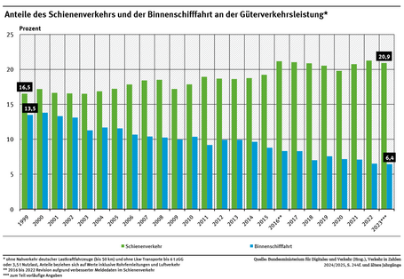 Ein Diagramm zeigt die Anteile des Schienenverkehrs und der Binnenschifffahrt an der Güterverkehrsleistung 1999 bis 2023. Der Anteil des Schienenverkehrs stieg zunächst und stagniert seit einigen Jahren. Der Anteil der Binnenschifffahrt geht zurück.
