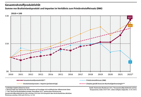 Ein Diagramm zeigt die Gesamtrohstoffproduktivität sowie den „Primärrohstoffeinsatz“ und die Summe aus Bruttoinlandsprodukt und Wert der Importe zwischen 2010 und 2022 (2010 = 100).