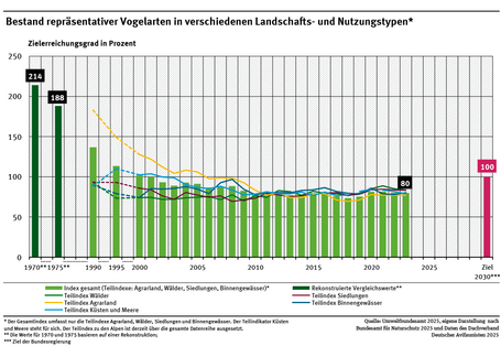 Ein Diagramm zeigt für das Jahr 1970 und 1975 sowie die Jahre 1990 bis 2023 die Entwicklung der Bestände typischer Vogelarten in unterschiedlichen Landschafts- und Nutzungstypen sowie einen Gesamt-Index in Prozent. Der Gesamt-Index sinkt von 1970 (214 Prozent) bis 2023 (80 Prozent) deutlich.