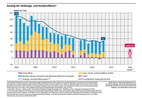 Ein Diagramm stellt in Balkenform für jedes Jahr dar, wie viel Hektar Fläche in Deutschland zwischen 2000 und 2023 pro Tag neu für Siedlungs- und Verkehrsflächen ausgewiesen wurden. Ergänzend wird als Linie der gleitende Vier-Jahres-Durchschnitt abgebildet.