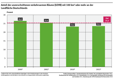 Ein Diagramm zeigt den Anteil der unzerschnittenen verkehrsarmen Räume mit mindestens 100 km² an der Landfläche Deutschlands für die Jahre 2000, 2005, 2010 und 2015 sowie den Zielwert. Wegen methodischer Unterschiede sind die Werte nicht uneingeschränkt vergleichbar.