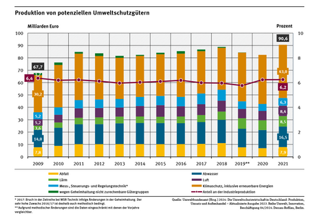 Ein Diagramm zeigt für die Jahre 2009 bis 2021 den Wert der produzierten Umweltschutzgüter sowie den Anteil dieser Güter an der Industrieproduktion. 