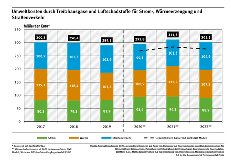 Ein Diagramm zeigt die Entwicklung der Umweltkosten durch Energieerzeugung und Straßenverkehr von 2017 bis 2022. 2017 waren es 300,3 Milliarden Euro, 2022 betrugen die Kosten 301,1 Milliarden Euro. 
