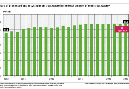 A graph shows the proportions of processed and recycled municipal waste in the total quantity of municipal waste from 2002 to 2023. During this period the proportion of recycled municipal waste rose from 56.1 to 67.2 percent.   
